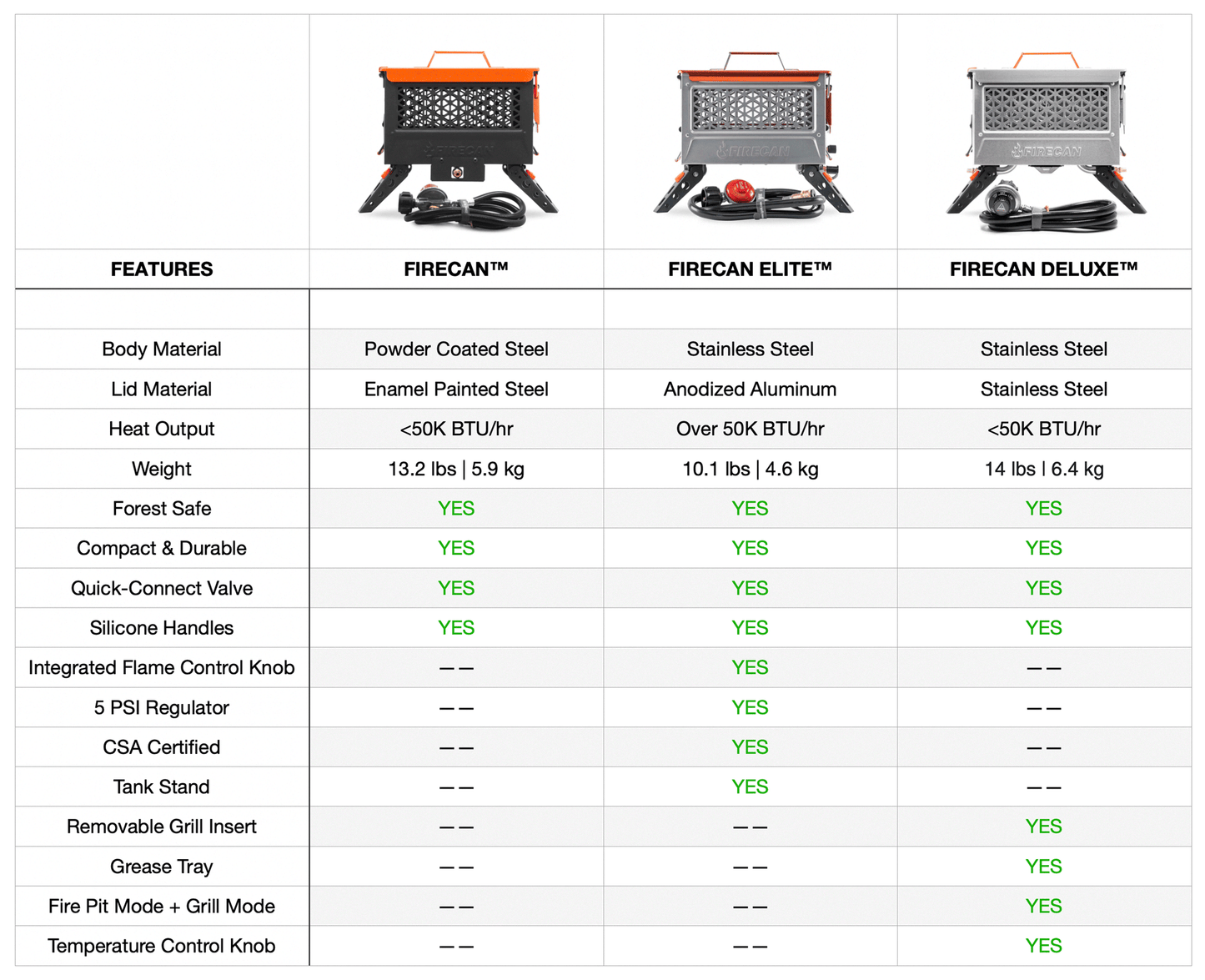 FireCan Deluxe portable fire pit features comparison chart with size, weight, and heat output